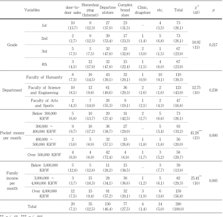 Table 8. Purchasing Places of Cosmeceuticals 