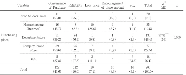 Table 9. Reasons for Purchasing Cosmeceuticals at a Particular Place