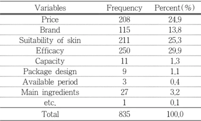Table 12. Considerations of Purchasing Cosmeceuticals (Multiple Answers)