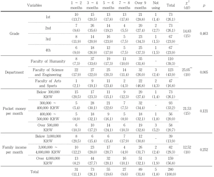 Table 14. Average using Period of Sunscreen Cosmetics