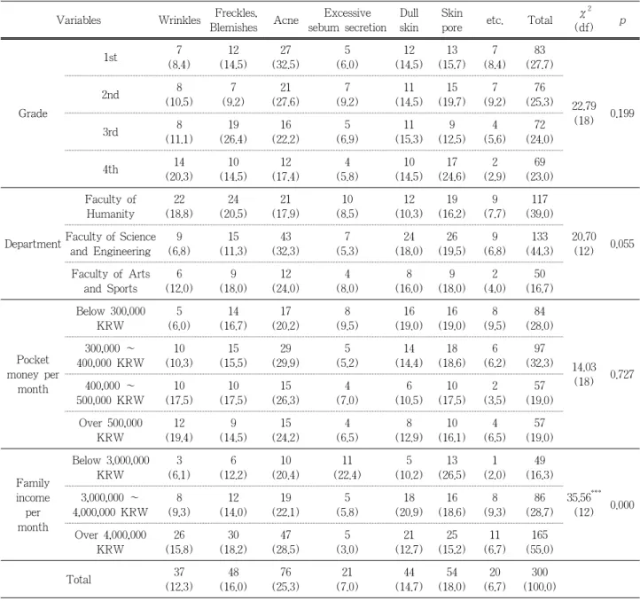 Table 2. Skin Problem