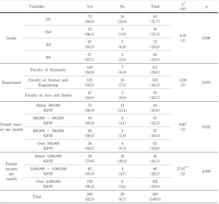 Table 4. Using Experiences of Cosmeceuticals