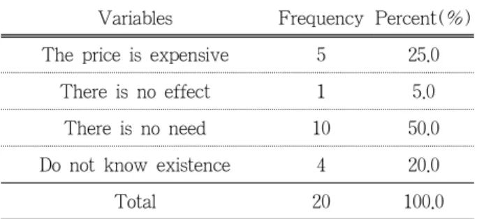 Table 6. Cosmeceutical Brands that are Currently UsedTable 5. Reasons for Not Having Tried Cosmeceuticals