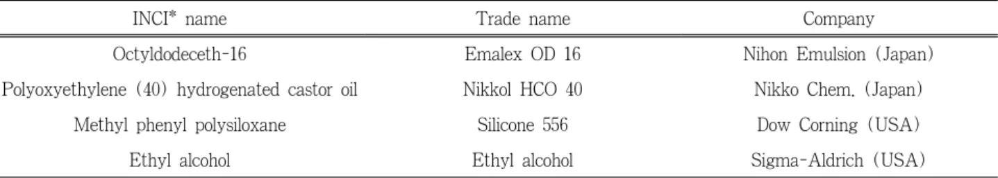 Table 1. Materials for Experiments