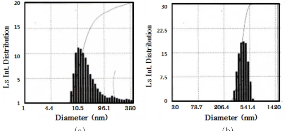 Figure 3. Droplet size distributions of emulsions obtained in the system water/nonionic surfactant/ethanol/silicone 556,  (a) method of A to B, (b) method of B to A.