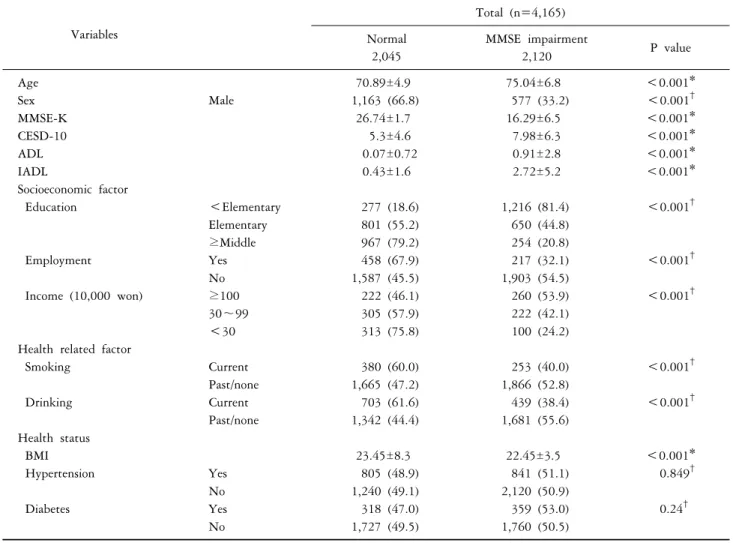 Table 1. General characteristics of normal and impaired cognitive group Variables Total  (n=4,165) Normal 2,045 MMSE  impairment2,120 P  value Age 70.89±4.9 75.04±6.8 ＜0.001* Sex Male 1,163  (66.8) 577  (33.2) ＜0.001 † MMSE-K 26.74±1.7 16.29±6.5 ＜0.001* CE
