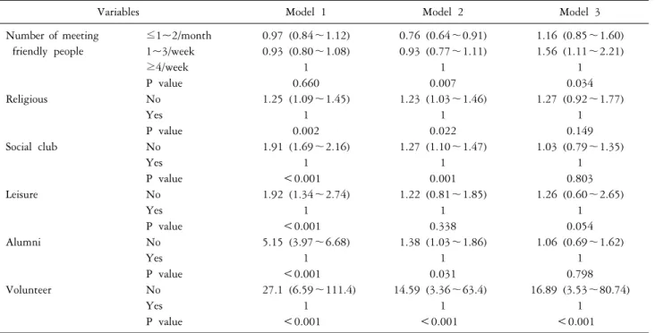Table 4. Cognitive impairment ratio according to social activities