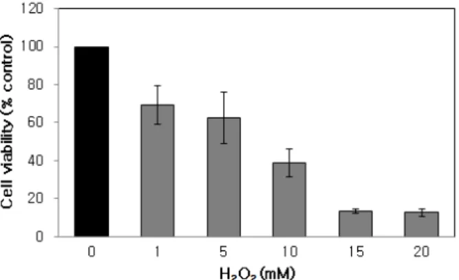 Figure 1. Cell viability of P. tricuspidata stem extract by  MTT assay.