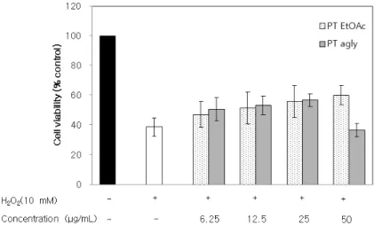 Figure  3.  Cellular  protective  effect  (cell  viability)  of  P.  tricuspidata  stem  extract  on  H 2 O 2 -induced  cell  damage  in  HaCaT  cell  system