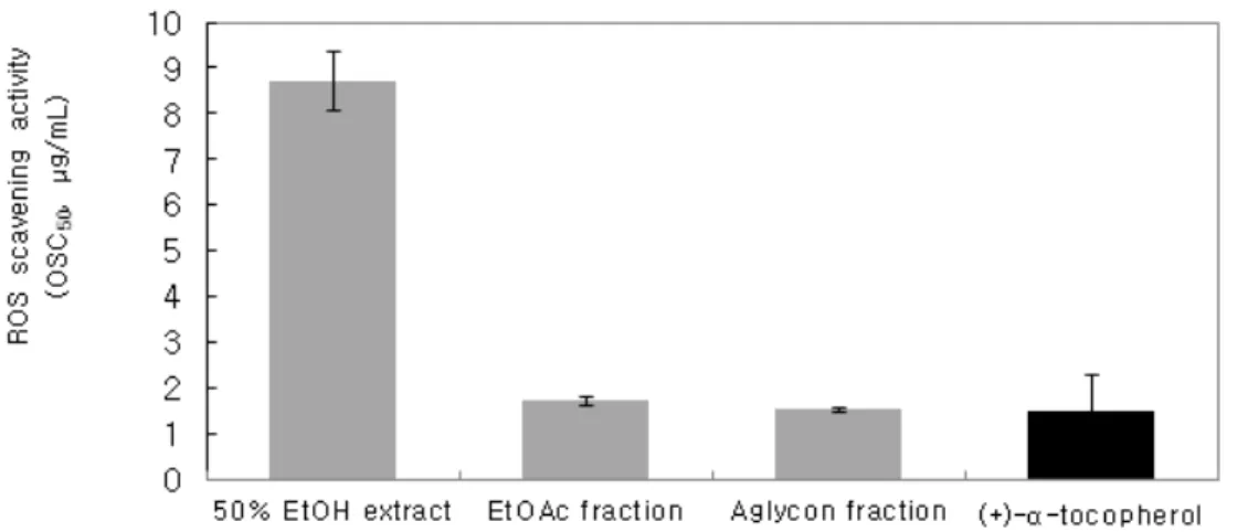 Figure  9.  Reactive  oxygen  species  scavenging  activity  of  P.  tricuspidata  stem  extract  and  references  in  Fe 3+ -EDTA/H 2 O 2  system by luminol dependent chemiluminescence assay.