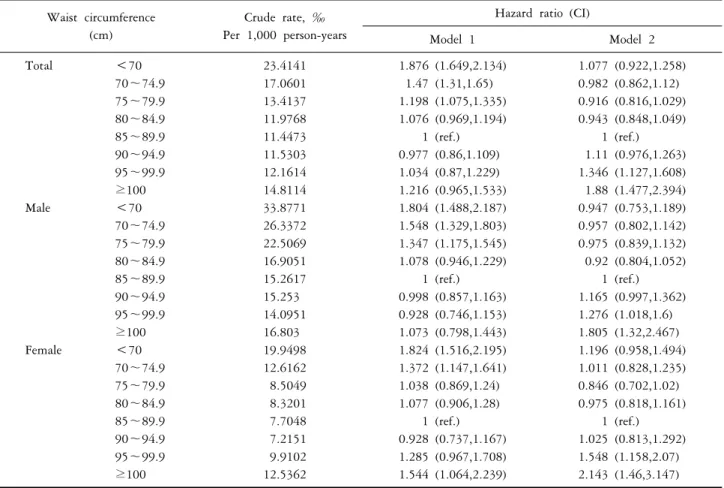 Table 3. Association between waist circumference and all-cause mortality Waist  circumference 