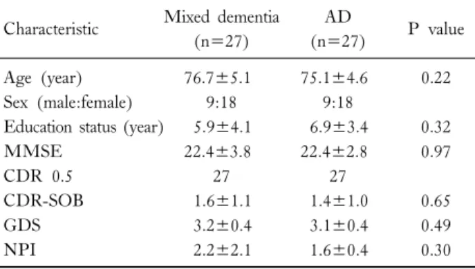 Table 2. Differences in regional cerebral blood flow between patients with mixed dementia and Alzheimer disease