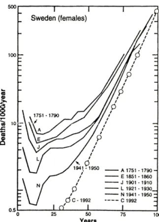 Figure  1.  Age-specific death  r ates of Swedish  females  in  various  periods  from  1751  to  1950 