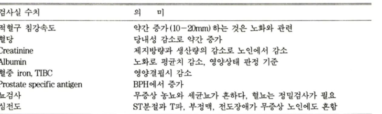 Table  1.  노인에서  흔히 바정상으로  나타나는  검사실  수치 .  검사실수치  의  미  적혈구 침강속도  혈당  약간  증가 (10 - 20mm) 하는 것은  노화와  관련 당내성 감소로약간증가  Creatinine  Albumin  제지방량과 생산량의 감소로  노인에서 감소 노화로 평균치 강소, 영양상태 판정 기준  혈중  iron,  ’TIBC 