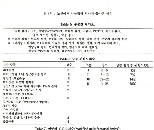 Table 7.  변형된 다인자지수 (mo벼fied  multifactorial index). 