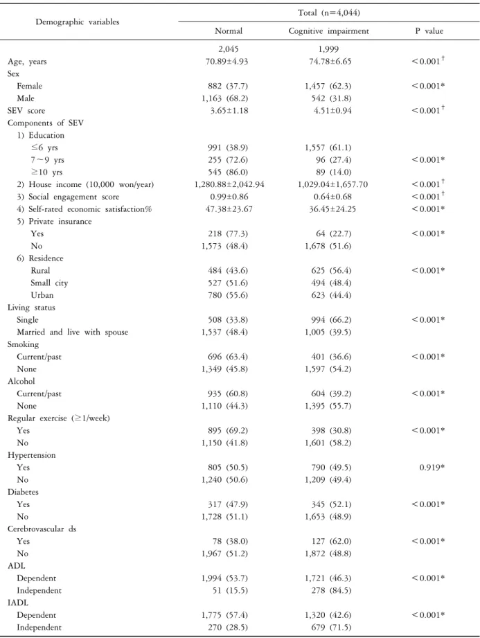 Table 1. General characteristics of normal and cognitive impairment group