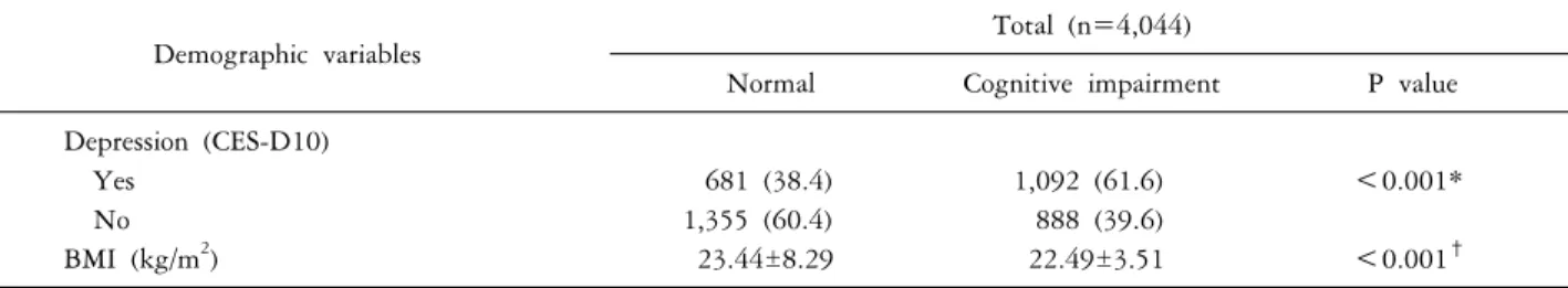 Table 2. Relationship with cognitive impairment group and  multiple variables Variables OR 95%  CI SEV  score Q4 10.67 8.24∼13.82 Q3   5.69 4.65∼6.97 Q2   2.84 2.31∼3.50 Q1   1 Referent Age   1.12 1.11∼1.14