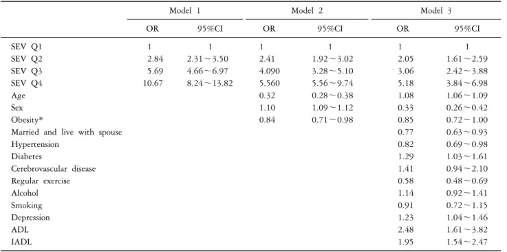 Table 3. The relationship between SEV scores and cognitive impairment group