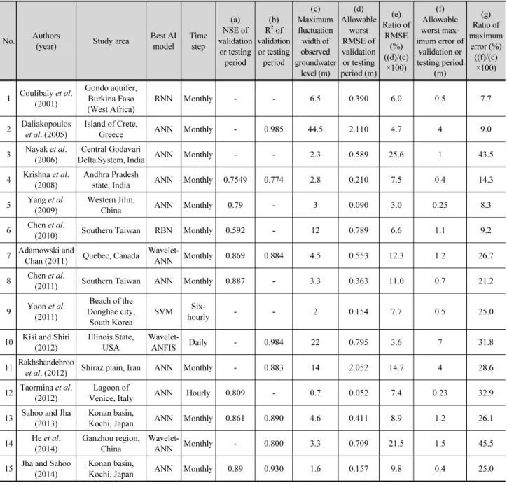 Table 1. Analysis of existing research results related to groundwater level prediction using artificial intelligence (AI) models