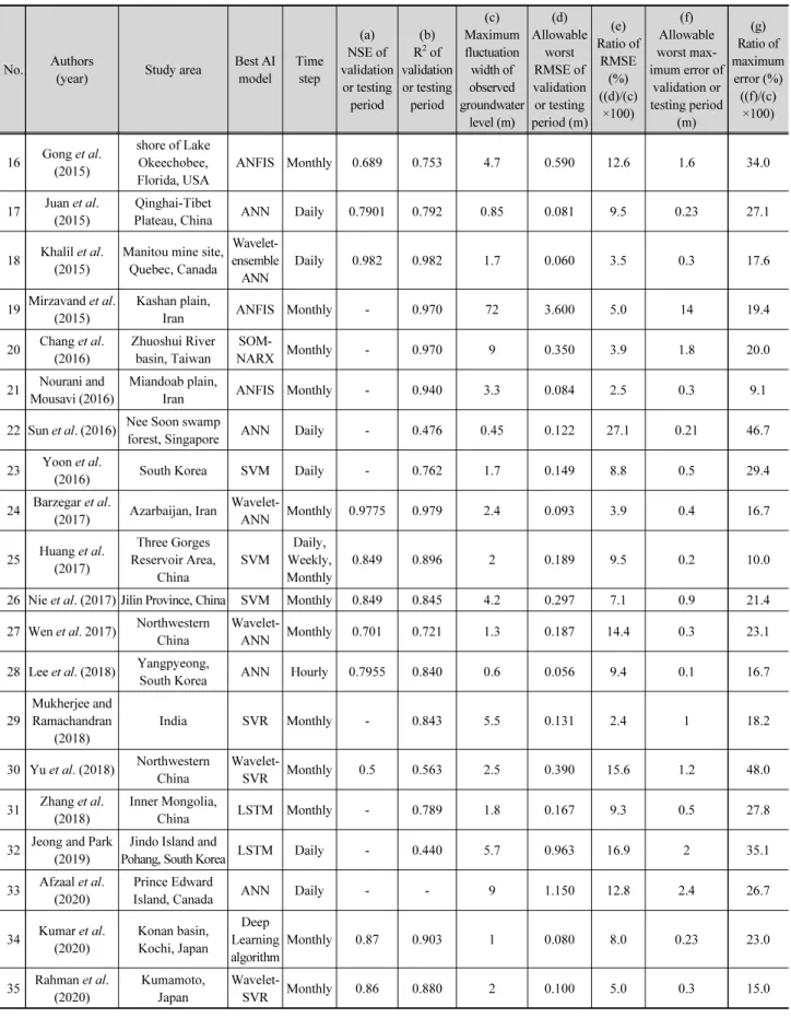 Table 1. Analysis of existing research results related to groundwater level prediction using artificial intelligence (AI) models (Continue)