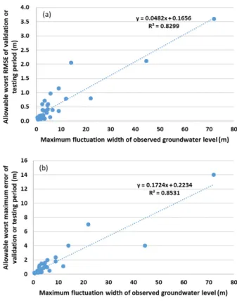 Fig. 1. Statistical values of simulated groundwater level by optimal  artificial  intelligence  models  compared  to  the  maximum  fluctuation width of observed groundwater level in existing  studies: allowable worst root mean square error (RMSE) and  max