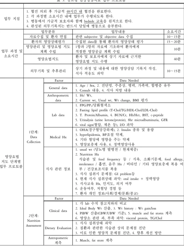 표   3.  당뇨병  임상영양치료  업무  프로토콜   업무  지침 1.  협진  의뢰  후  가급적  48시간  내  협진을  완료한다.  2.  각  과정별  소요시간  내에  업무가  수행되도록  한다