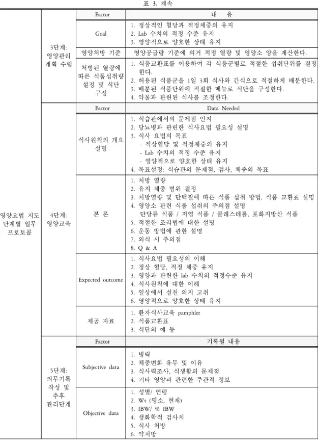 표  3.   계속 영양요법  지도  단계별  업무  프로토콜 3단계: 영양관리 계획  수립   Factor  내      용 Goal 1.  정상적인  혈당과  적정체중의  유지2