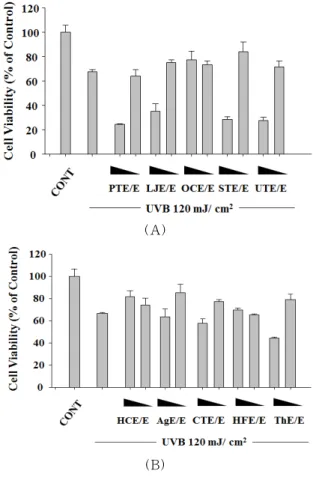 Figure 1. Effect of marine natural extracts on the cell  viability  in  HS68  cells  were  treated  with  various  con-  centrations  (0,  10,  30,  100  µg/mL)  of  marine  natural  extracts  for  24  h  and  cell  viability  was  measured  by  MTT  dye  