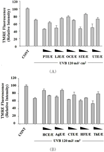 Figure 3. Anti-aging effect of marine natural extracts  on UVB-induced dissipation of mitochondrial membrane  potential (MMP)