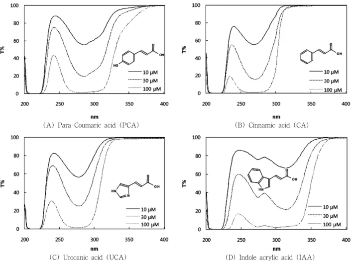Figure 1. Transmittance spectra of PCA, CA, UCA, and IAA. The chemical structures of these compounds are also  shown