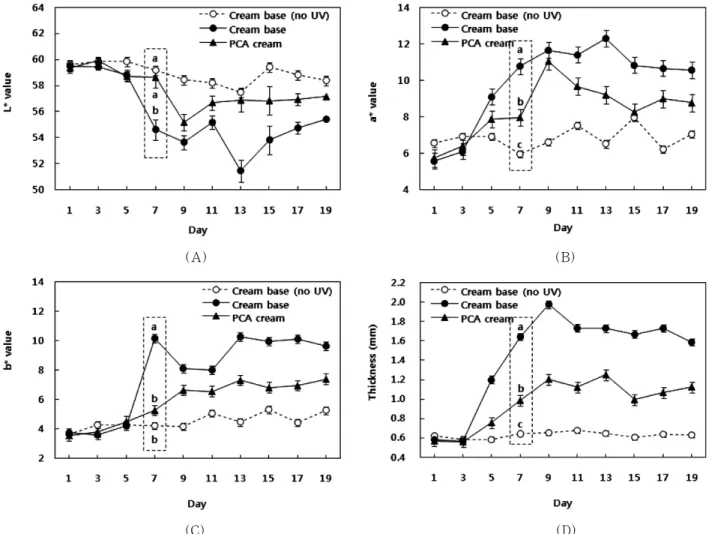 Figure 5. Effects of PCA cream on the inflammatory responses in mouse skins exposed to UVB