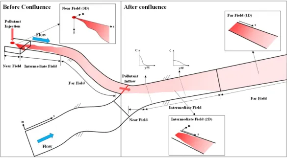 Fig. 1. Pollutant mixing process at the river confluence (Jung et al., 2019)