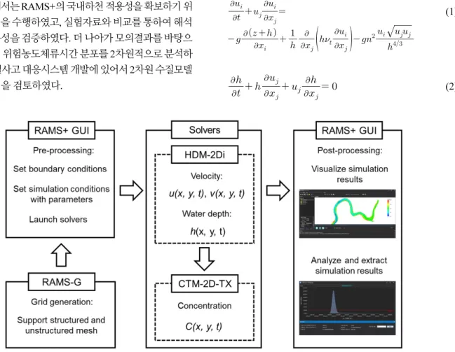 Fig. 2. Schematics of the RAMS+ modeling system