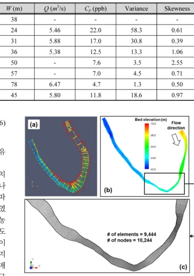 Table 1. Hydrogeometric and concentration data at each cross-sections 