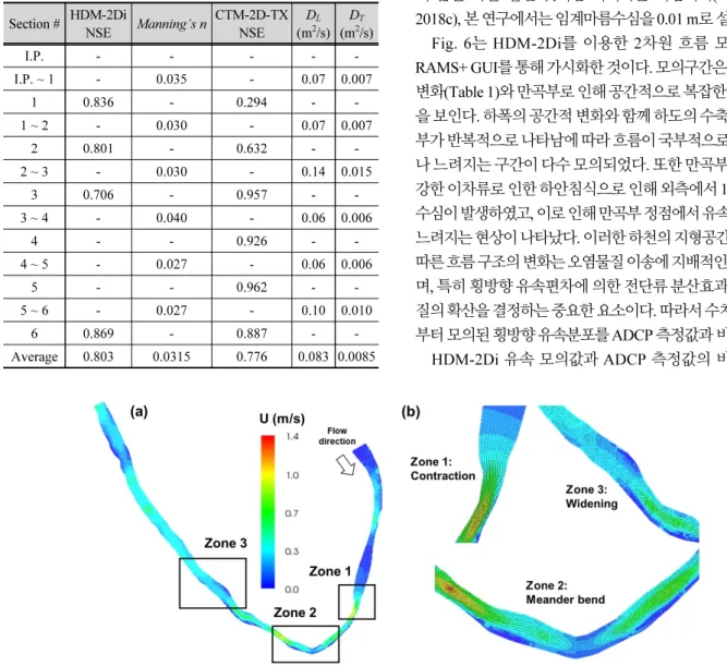 Fig. 6. Simulated velocity map for (a) study reach and (b) flow patterns in Zone 1, Zone 2, and Zone 3 indicated in (a)