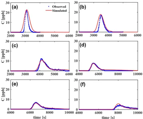 Fig. 9. Comparison between simulated and observed tracer concentration at (a) Section 1, (b) Section 2, (c) Section 3, (d) Section 4, (e) Section 5, and (f) Section 6