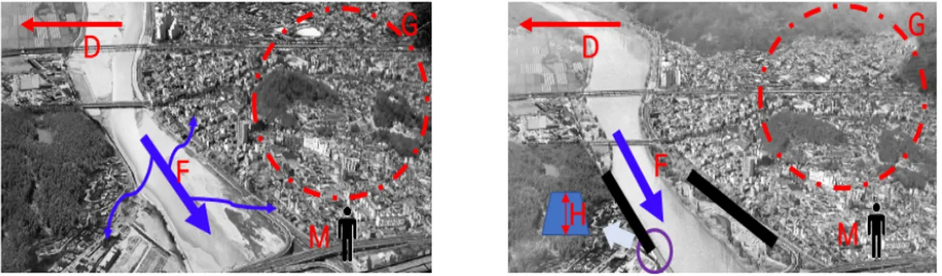 Fig. 1. Conceptual representation of human adaptation to floods : a) Adaptation to floods by moving away from river due to flood damage b)  Technological society with flood defense facilities (e.g., levees) (Di Baldassarre et al., 2013)