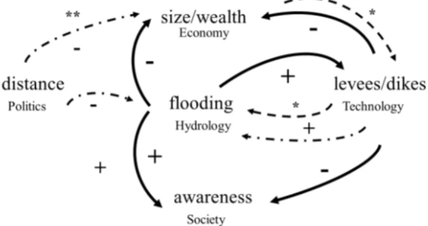 Fig. 2. A influence diagram between hydrological, economic, political, technological and social processes associated with flood events (solid  thick arrows) and dashed arrows indicate the control variable (Di Baldassarre et al., 2013)
