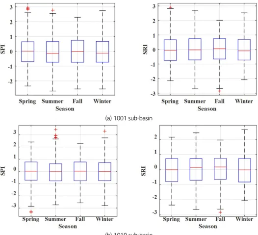 Fig. 10. Comparison of the seasonal SPI and SRI