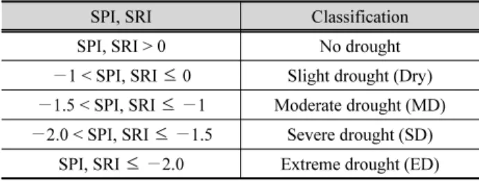 Table 1. Drought condition based on the SPI and SRI