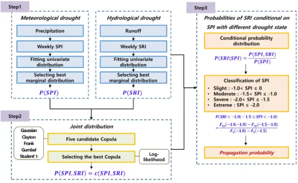 Fig. 2. A schematic framework of the calculation of drought propagation probability