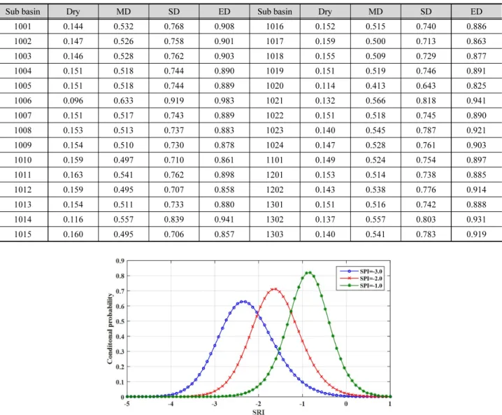 Table 3. Propagation probabilities of different classes SPI into SRI