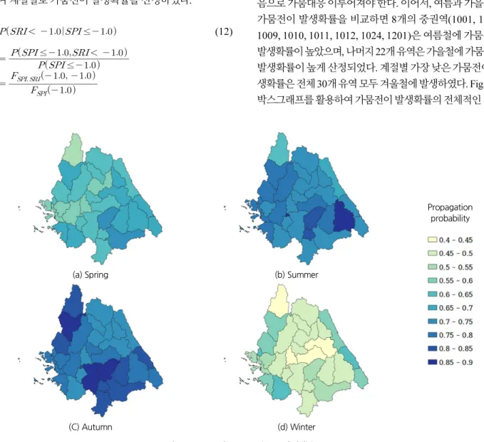 Fig. 8. Seasonal propagation probabilities