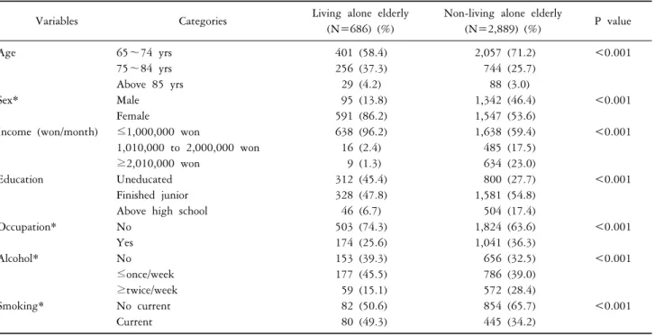 Table 1. General characteristics of the study population