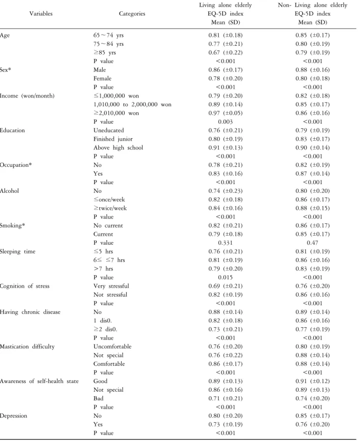Table 2. EQ-5D index according to each demographic, lifestyle factors, stress perception, etc