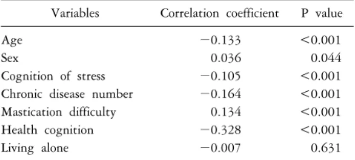 Table 3. Correlation analysis of between independent variables EQ-5D index