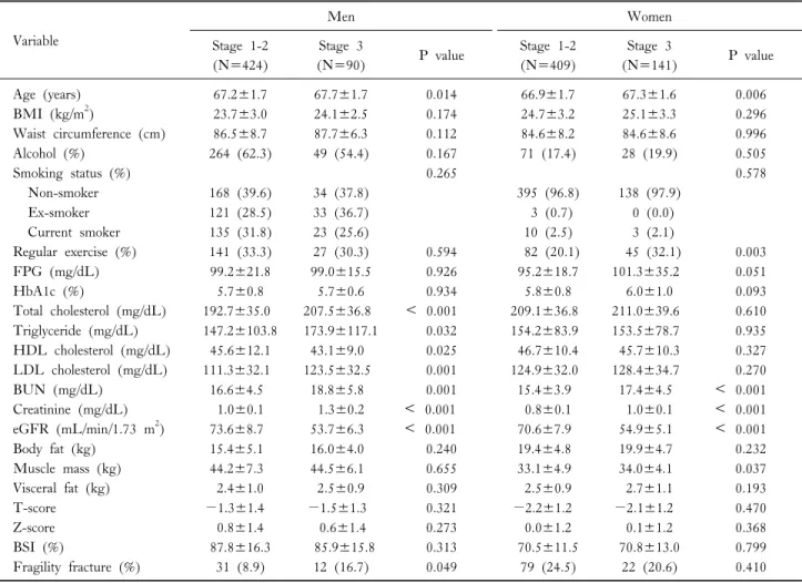 Table 1. Baseline characteristics according to sex and chronic kidney disease stage in Korean elderly population Variable Men Women Stage 1-2 (N=424) Stage 3 (N=90) P value Stage 1-2(N=409) Stage 3 (N=141) P value Age (years) 67.2±1.7 67.7±1.7 0.014 66.9±1