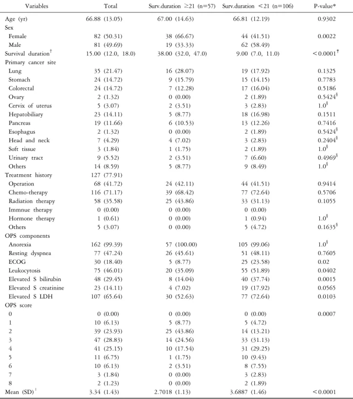 Table 1. General characteristics of study subjects (N=163)