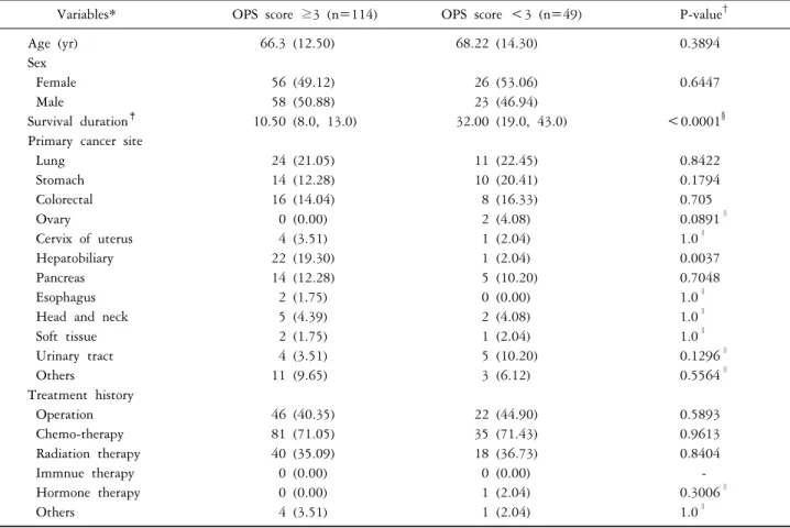 Table 2. General characteristics of study subjects by OPS score (N=163)