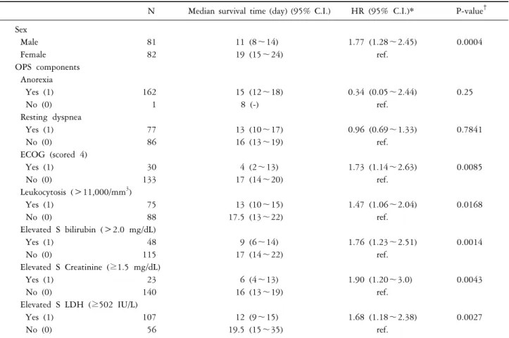Table 3. Accuracy of objective prognostic score for survival  prediction in the study population (163 patients)